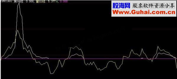 大智慧黑马线量价线波段副图源码