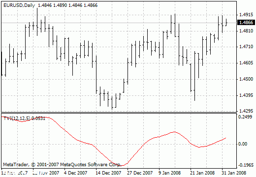 MT4 Ticks Volume ָ