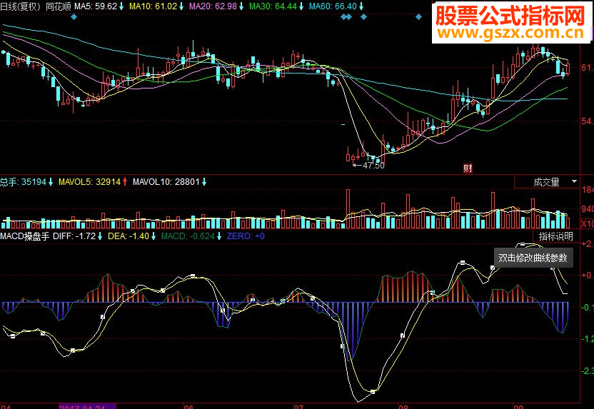 ͬ˳MACDָͼԴMACD
