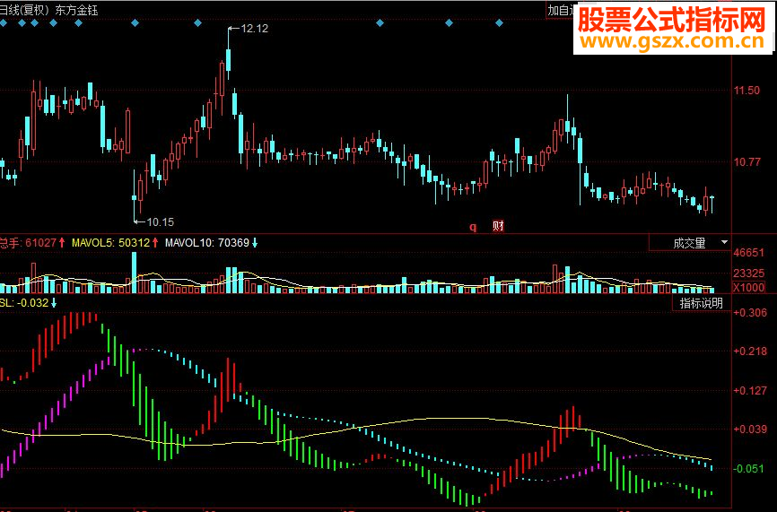ͬ˳MACD˫߱ɫͼԴ