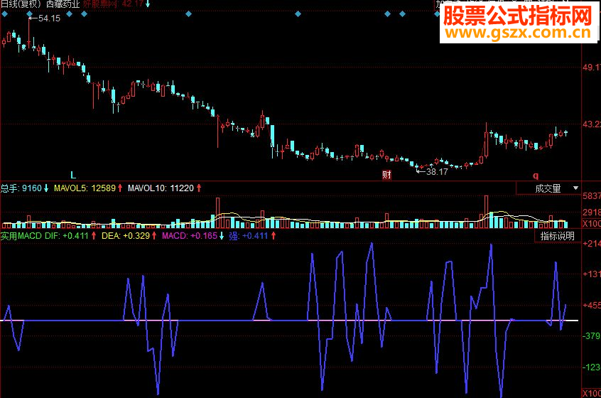 ͬ˳ʵMACD̸ͼԴ