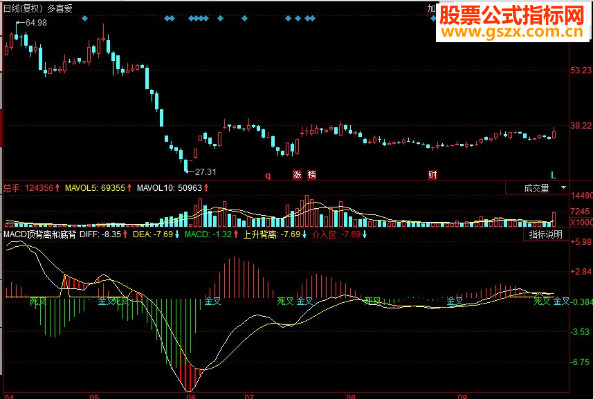 ͬ˳MACD͵ױ渱ͼԴ