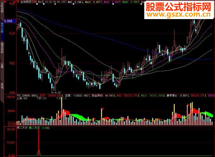 大智慧第二天买副图源码