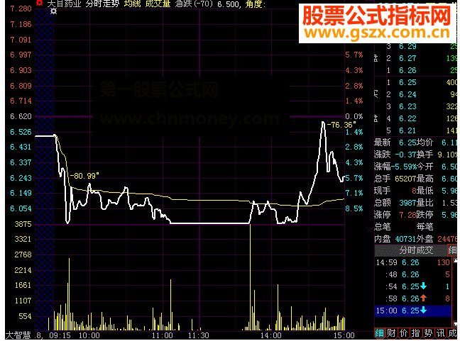 大智慧急跌分时公式下载源码附图