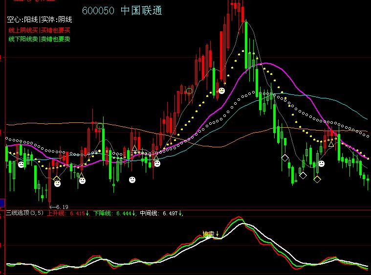 大智慧三线逃顶副图源码