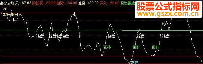 同花顺金粉波动副图指标 源码 无未来
