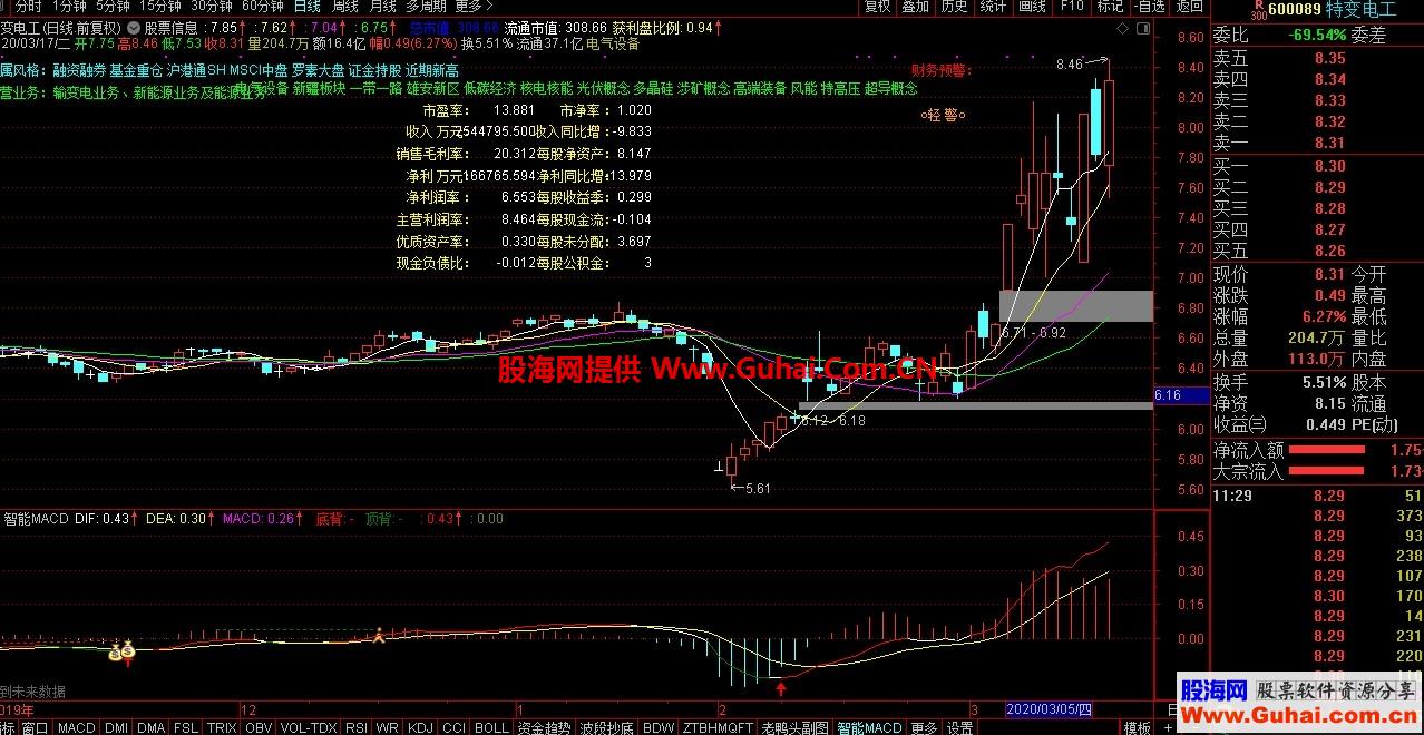 MACD (ָ ͼ ͨ ͼ޼