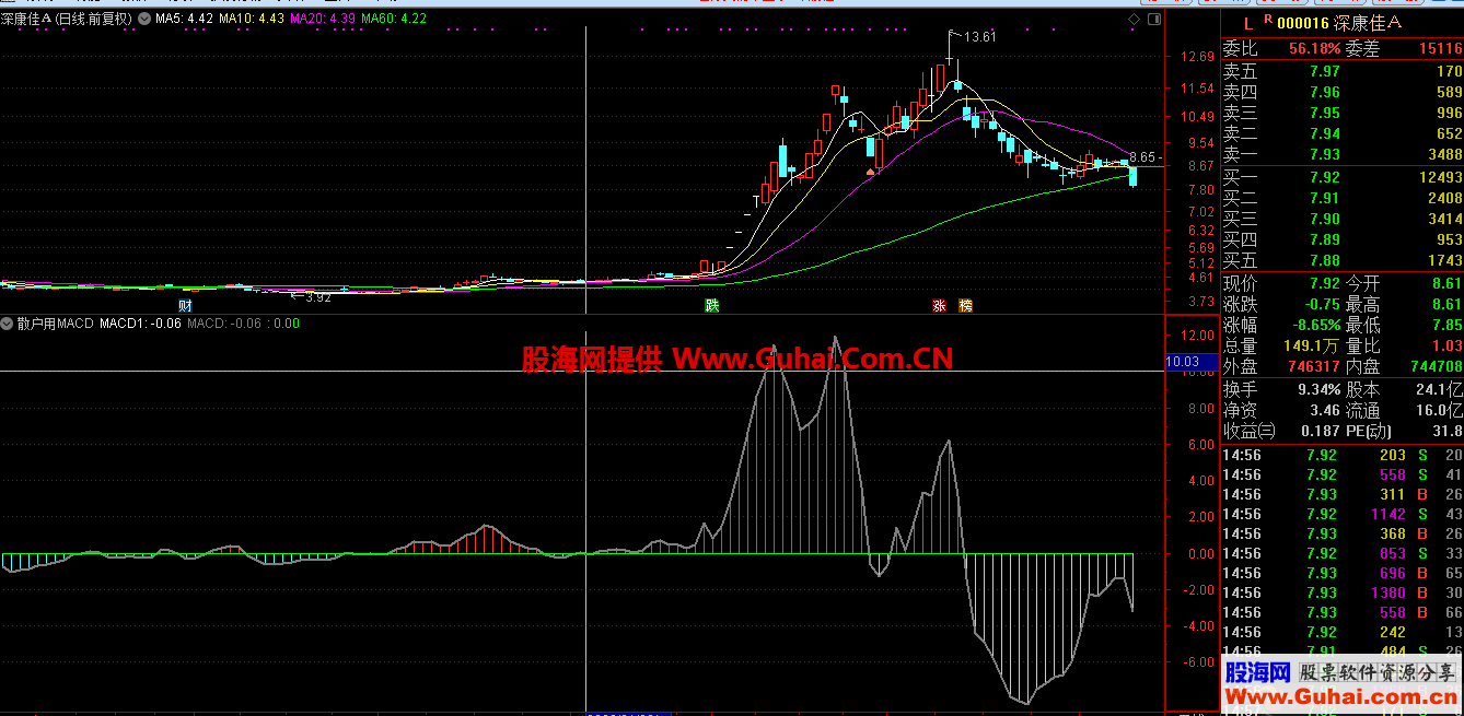 ɢMACDָꡢͼͨšͼʱ