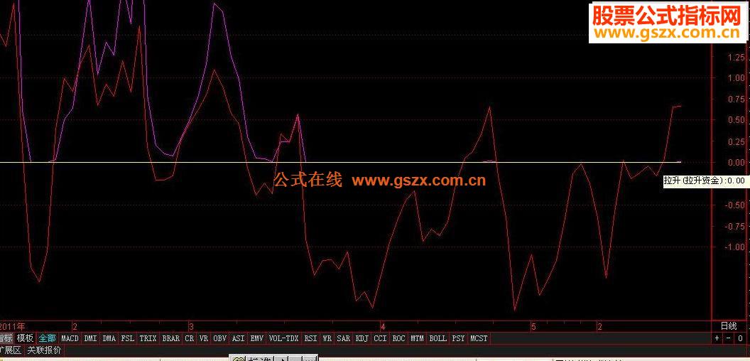 主力资金向上突破0轴的选股公式