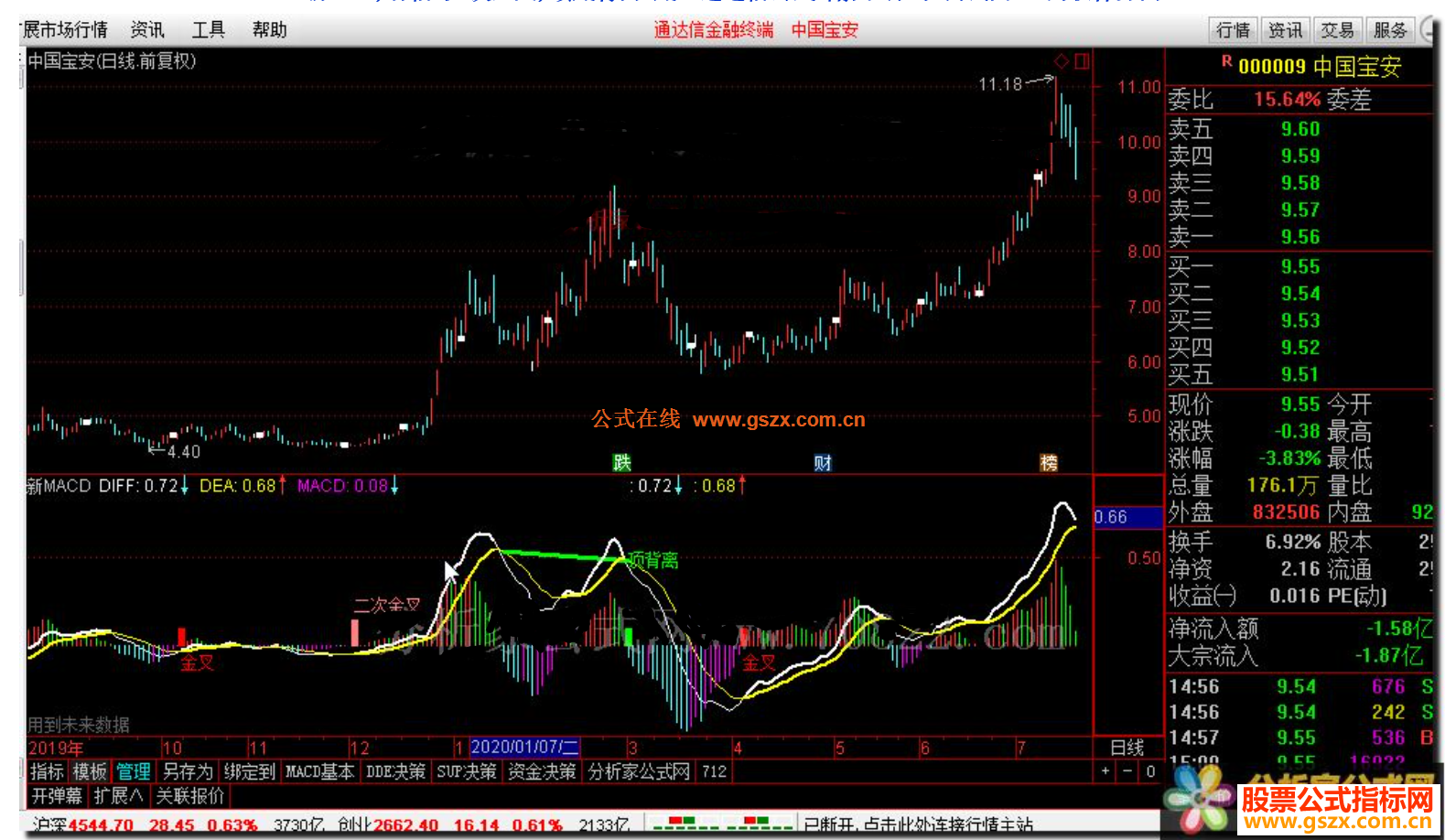 ͨMACD,źNν,ױN׸ͼ Դ