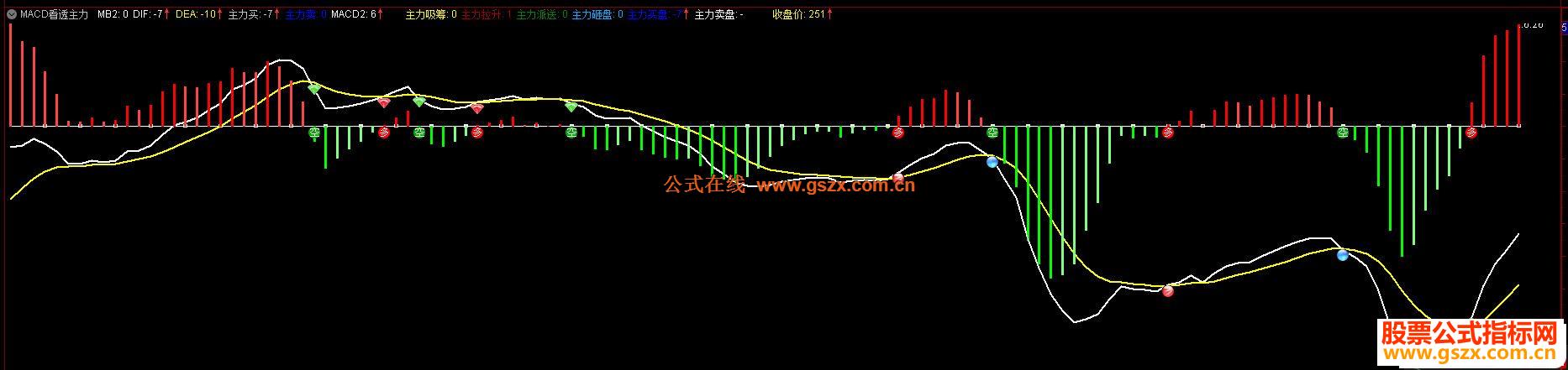  ͨMACD߼Ƹͼ/ѡָ޼