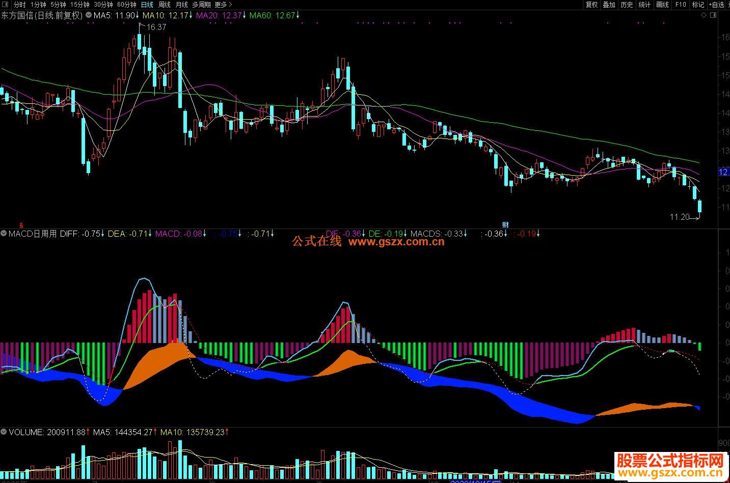 ͨMACD²ʴͼָԴ