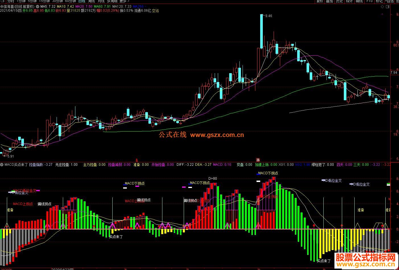 ͨ MACD˸ͼָ Դ ͼ