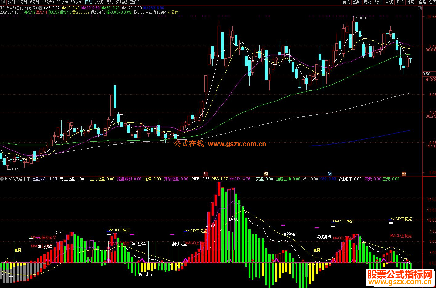 ͨ MACD˸ͼָ Դ ͼ