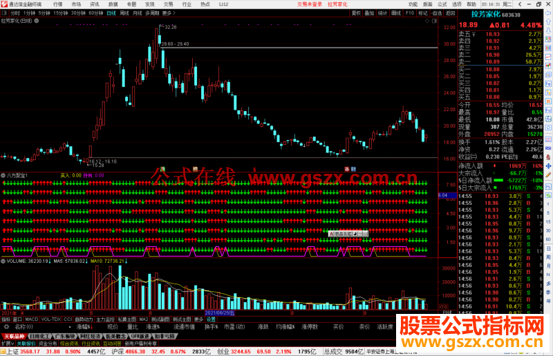 通达信八方聚宝，8个指标共振公式副图源码