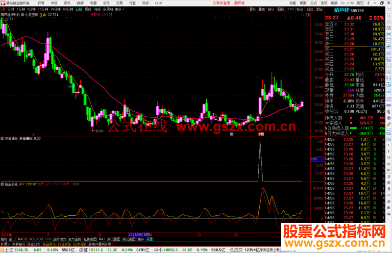 通达信牛股密码主图/选股预警指标公式源码