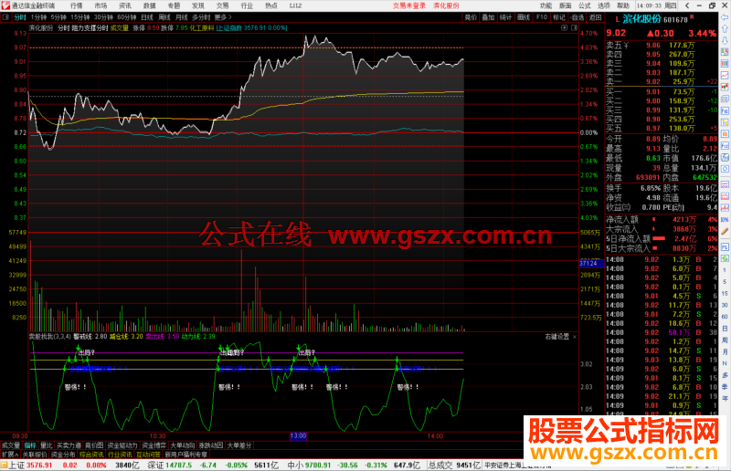 通达信阻力支撑分时主图指标 源码 附图