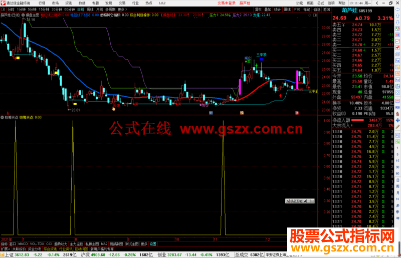 通达信吸筹买点副图/选股预警指标公式源码