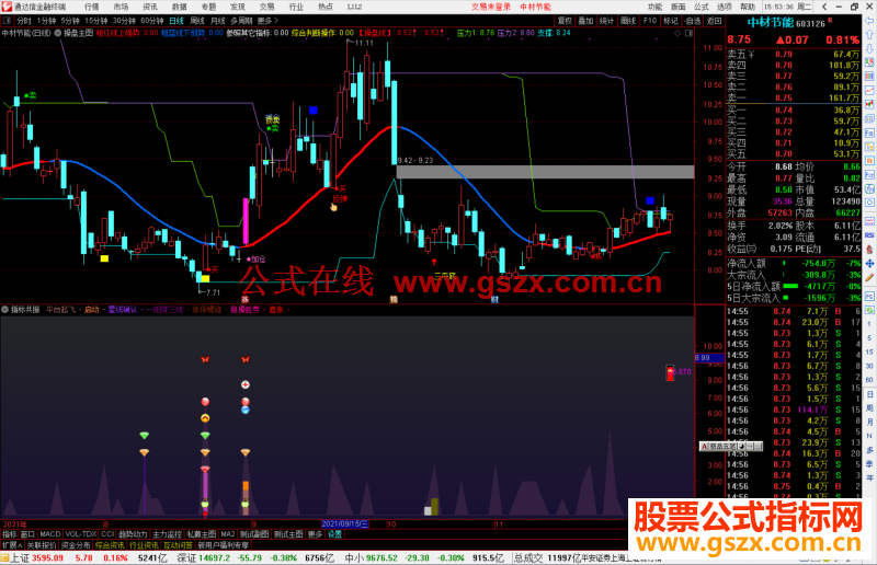 通达信集合多种指标共振副图指标 源码