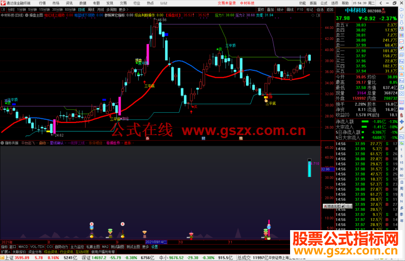 通达信集合多种指标共振副图指标 源码