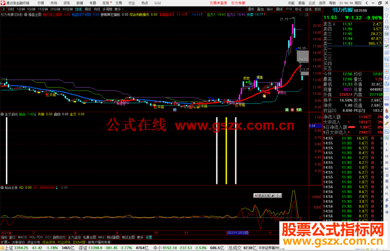 通达信金叉启动副图指标公式源码