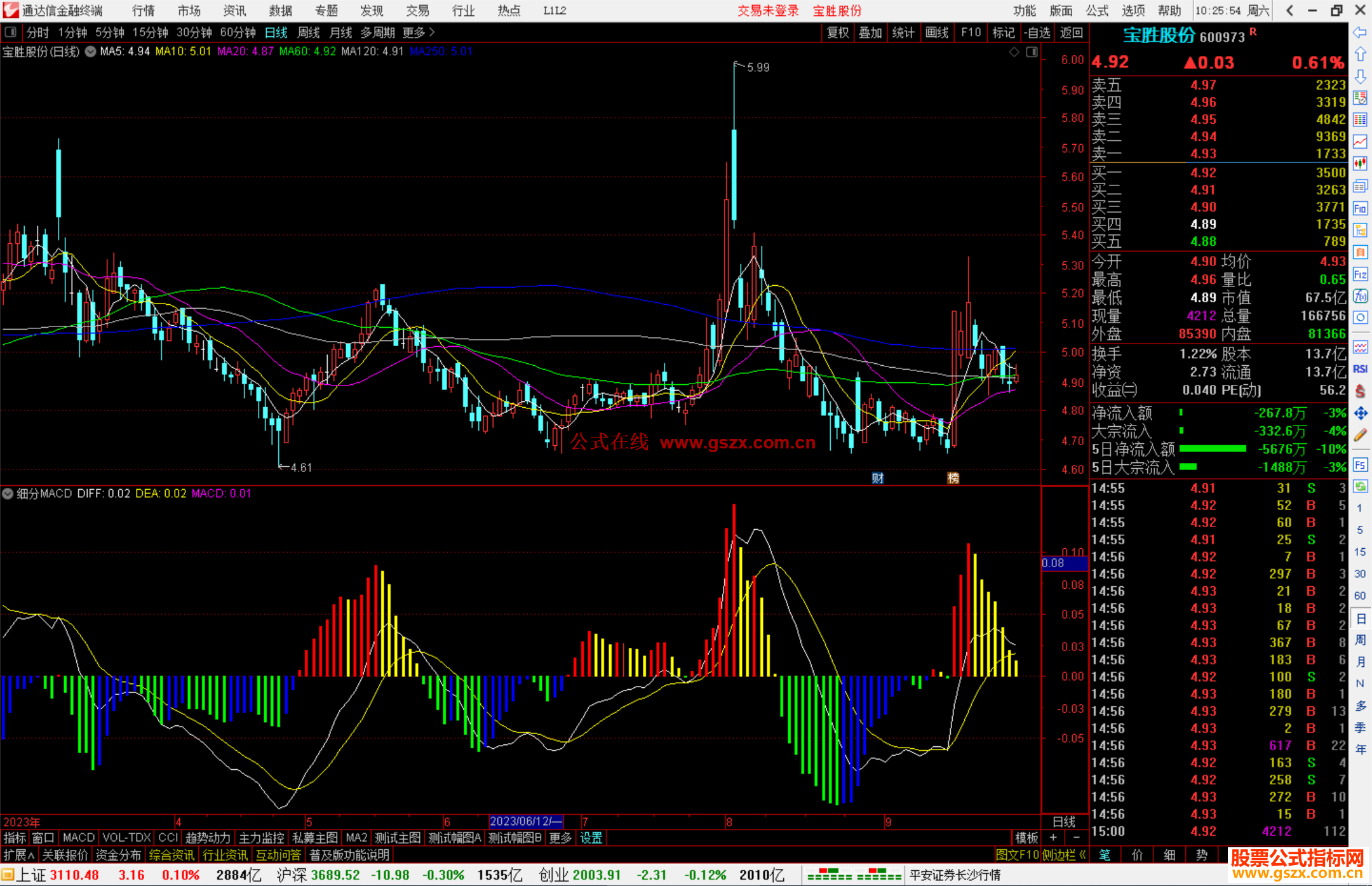 ͨϸMACDָ긱ͼԴ