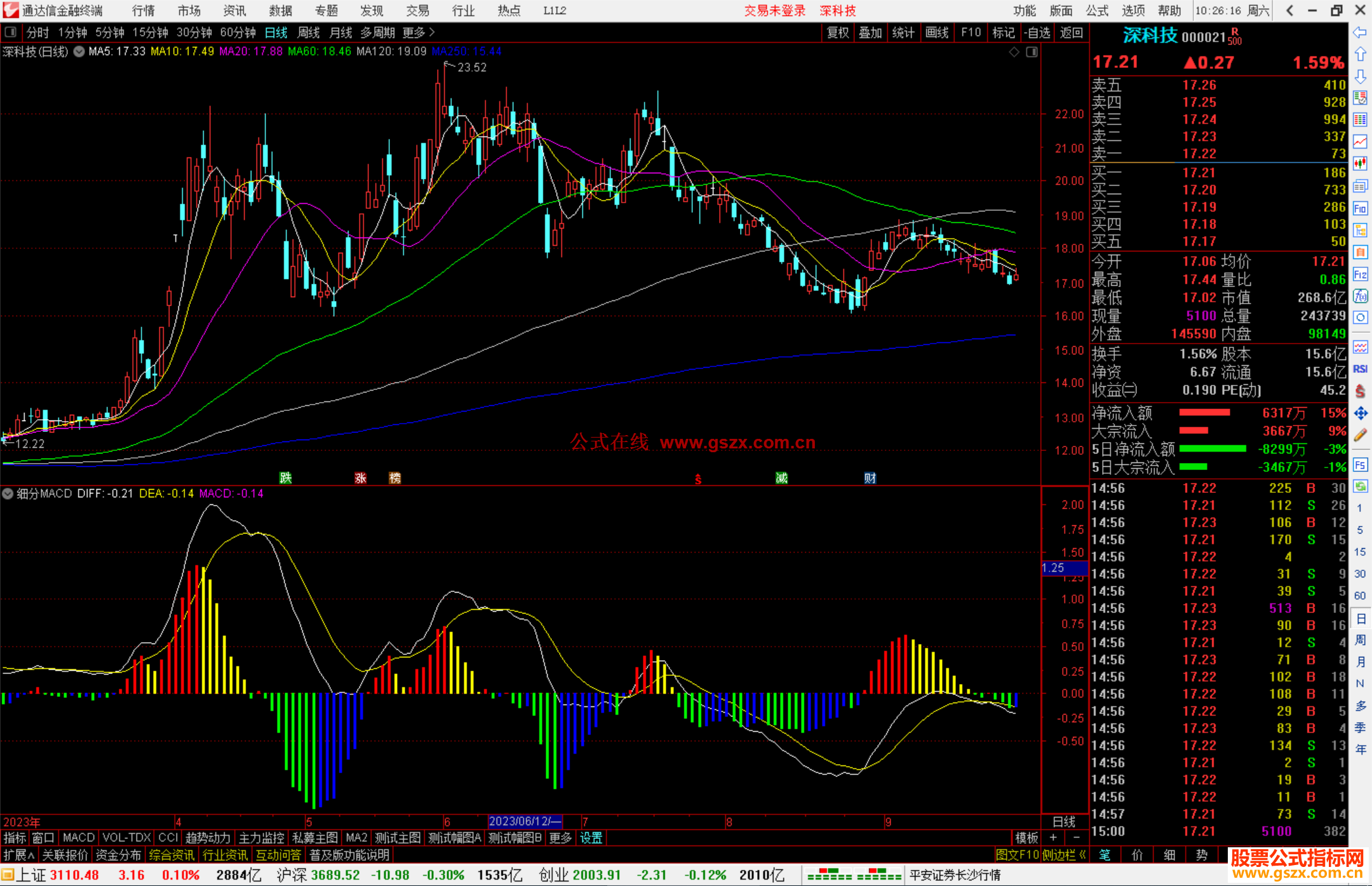 ͨϸMACDָ긱ͼԴ