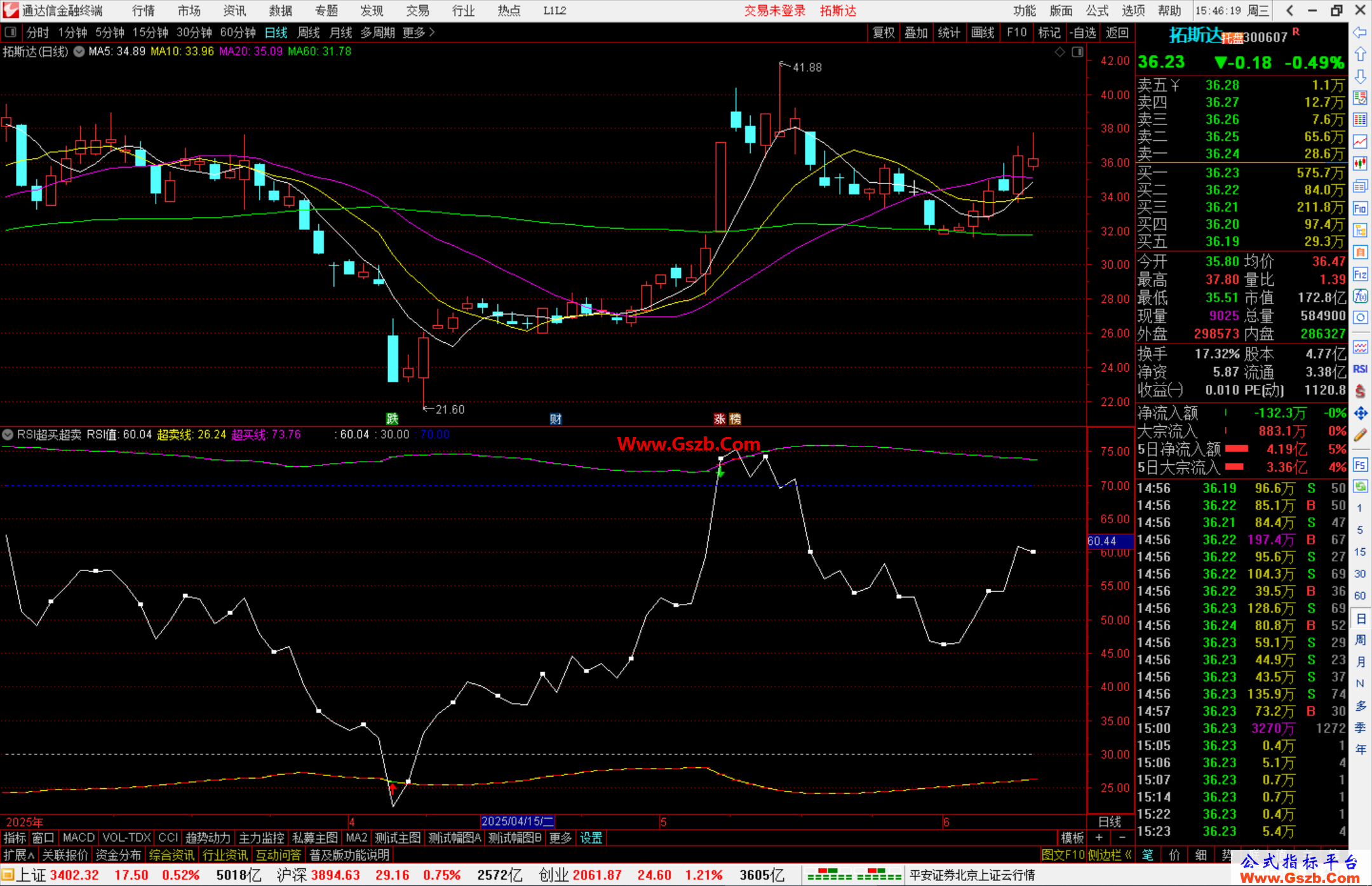 ͨRSIָ깫ʽԴ븱ͼ